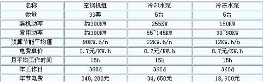 公司工程部匯同銀河王朝工程部空調(diào)小組共同測(cè)試的數(shù)據(jù)